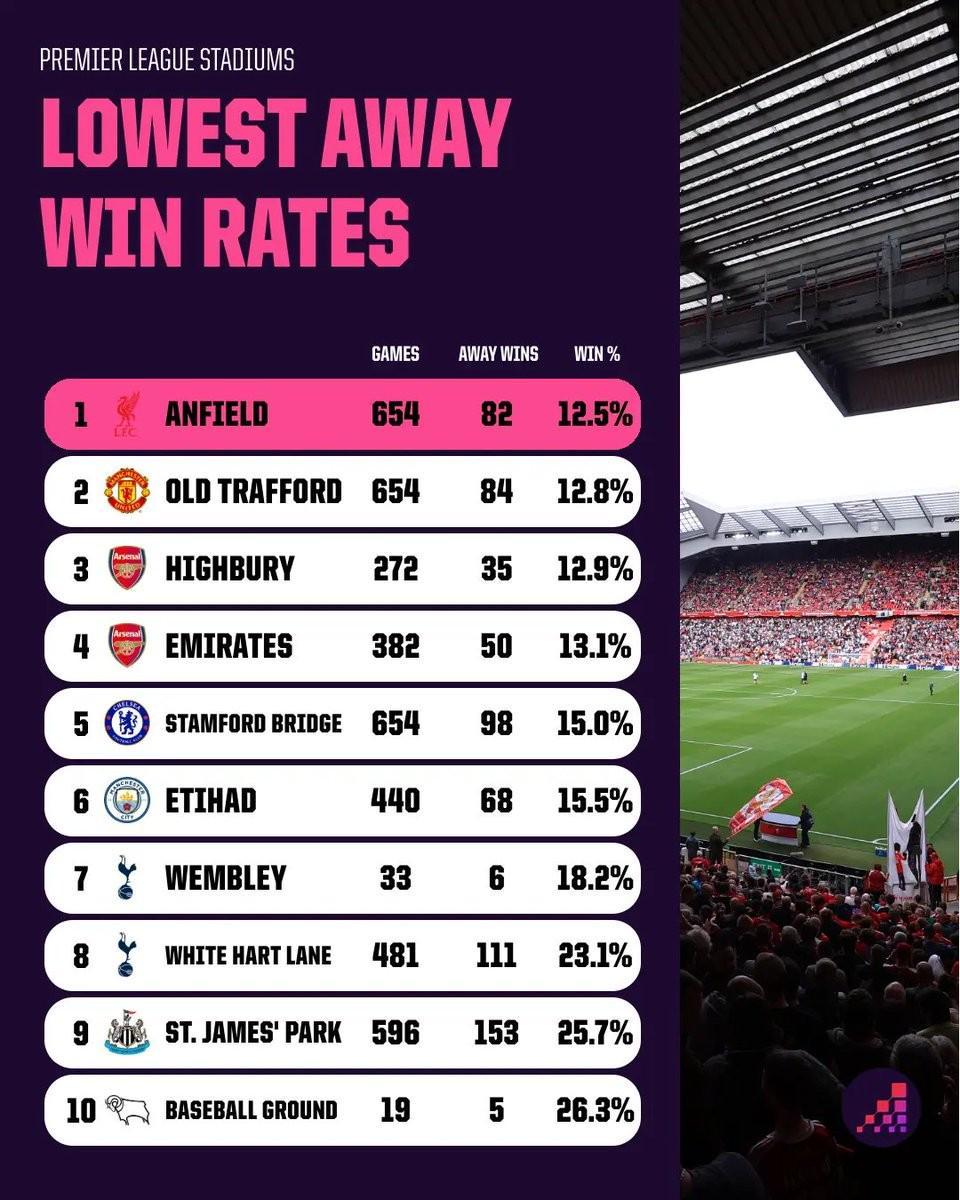 曼城难了？安菲尔德是英超历史客队胜率最低的球场
